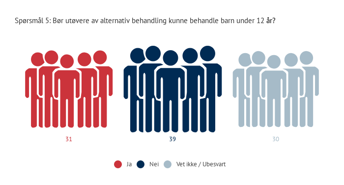 Bildefremstilling av femte spørsmål i Helsepolitisk Barometer. Infogram.com.