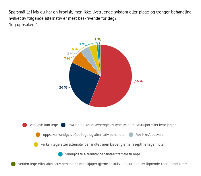 Bildefremstilling av første spørsmål i Helsepolitisk Barometer. Infogram.com.