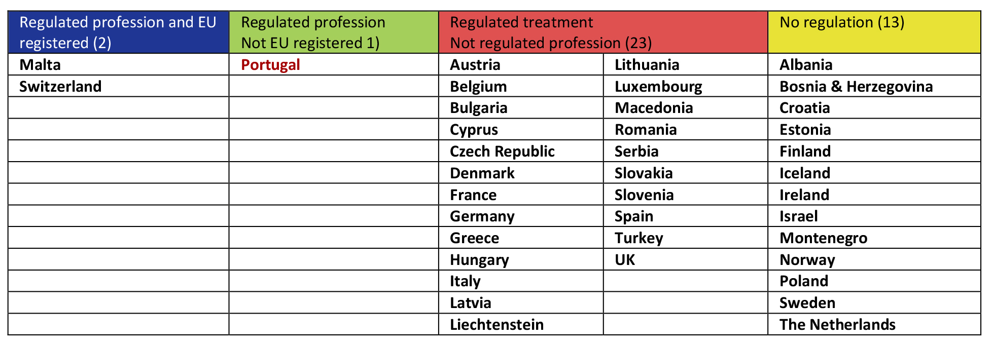 Updated table after CAMbrella report (2012). Countries marked red have changed status group.