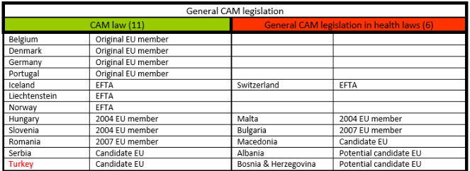 General European CAM legislation table