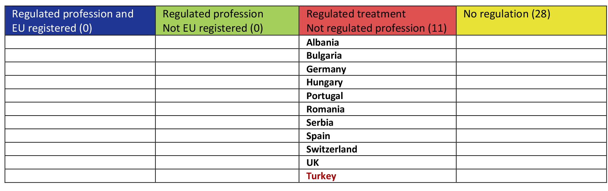 Updated table of regulation of herbal/phytotherapi