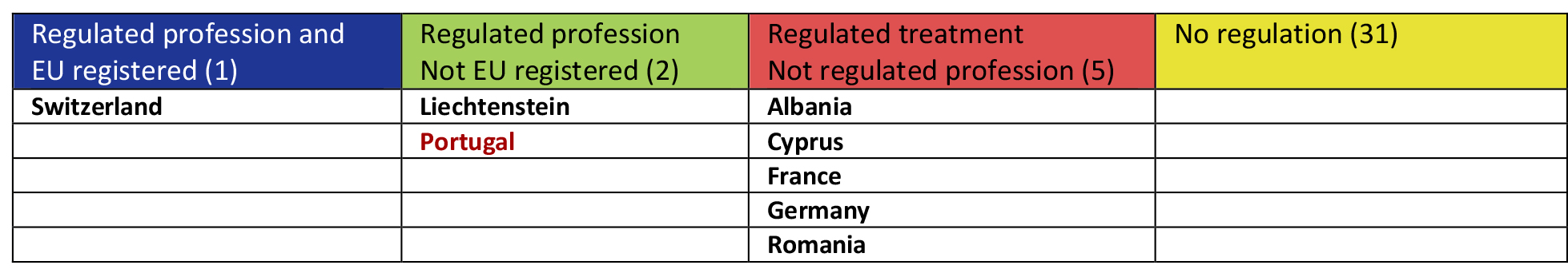 Updated table on the European regulation of naturopathy