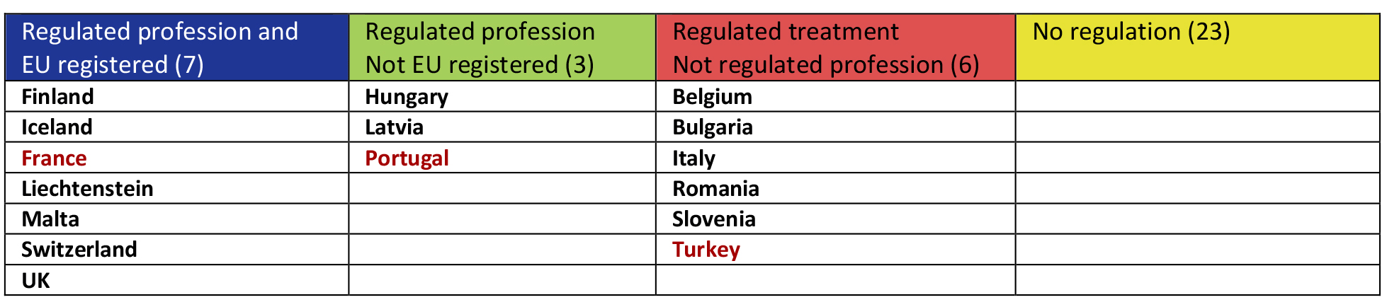 Table of European legislation of osteopathy