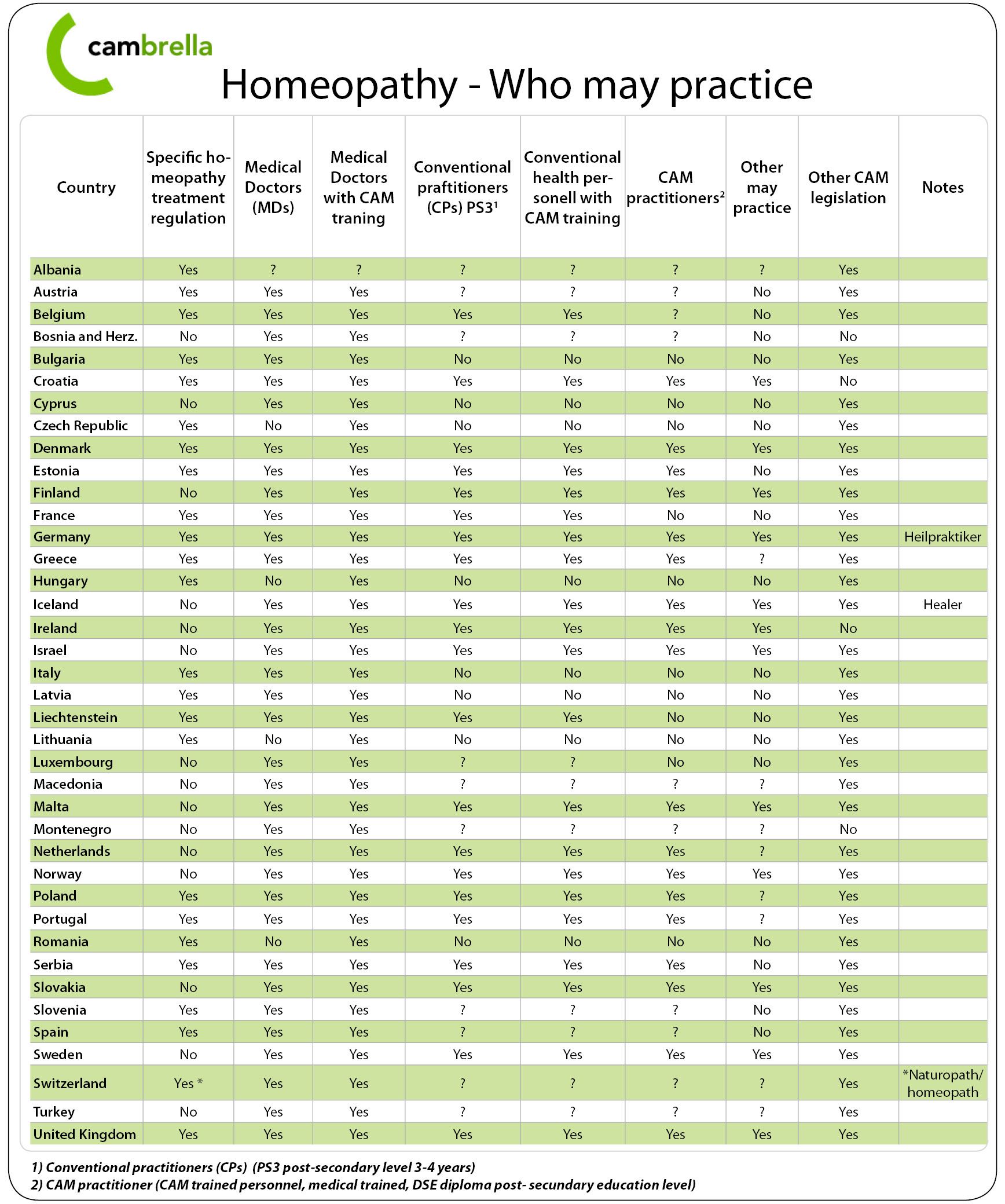 Who may practice homeopathy. Table from the CAMbrella report – delivered Dec. 2012