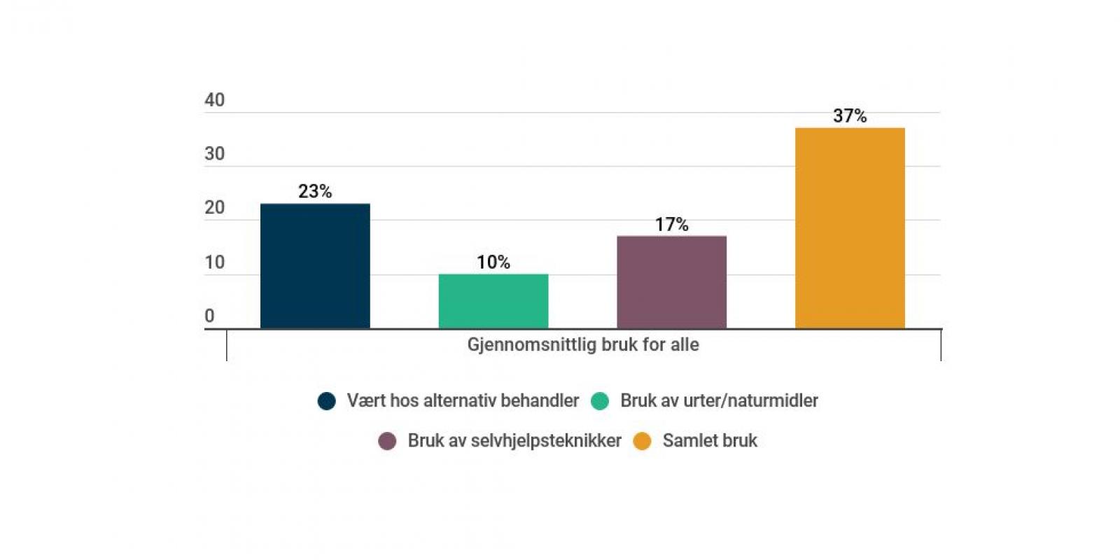 Illustrasjon av tall fra NAFKAM-undersøkelsen 2018