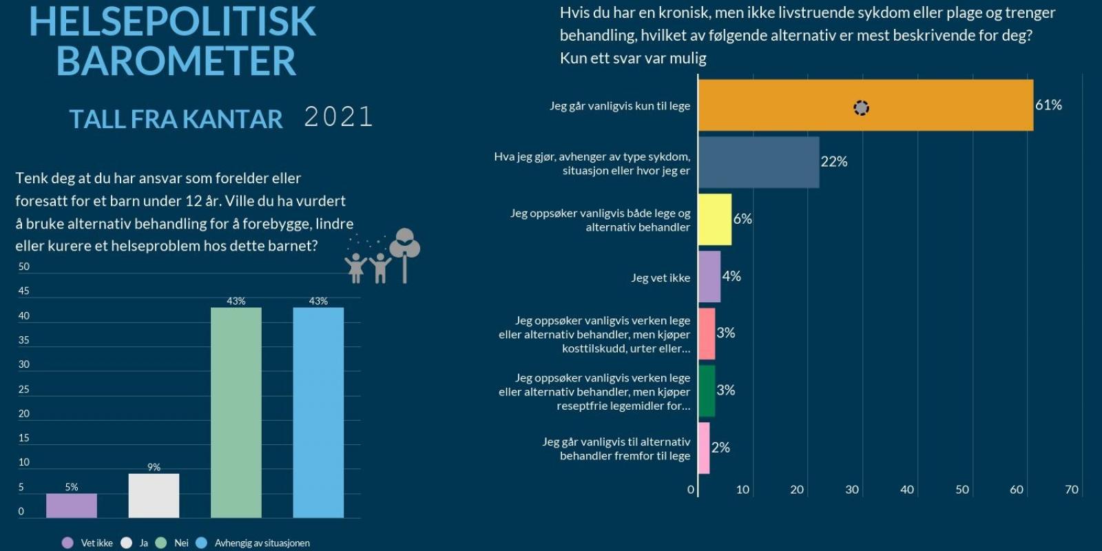 Ilustrasjon av tall fra Helsepolitisk barometer for 2021