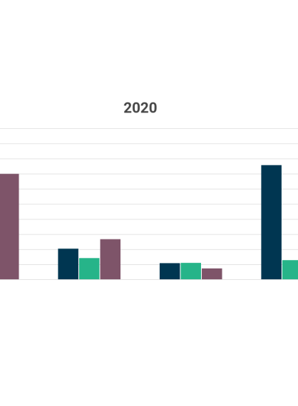 Illustrasjon av søylediagram