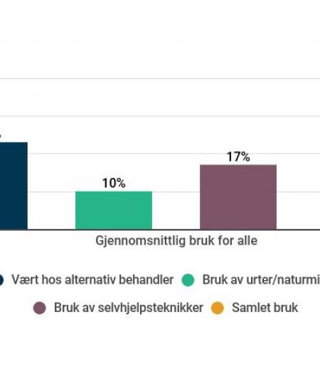 Dating Sites undersøkelsen spørsmål
